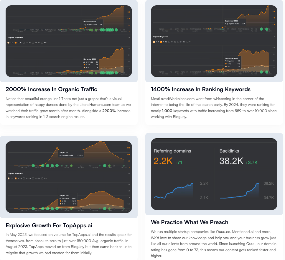 An image showing 4 positive growth charts of Blogjoy's writing and blogging clients after they've achieved phenomal SEO and blog growth results